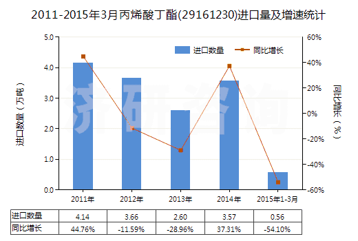 2011-2015年3月丙烯酸丁酯(29161230)進(jìn)口量及增速統(tǒng)計(jì)